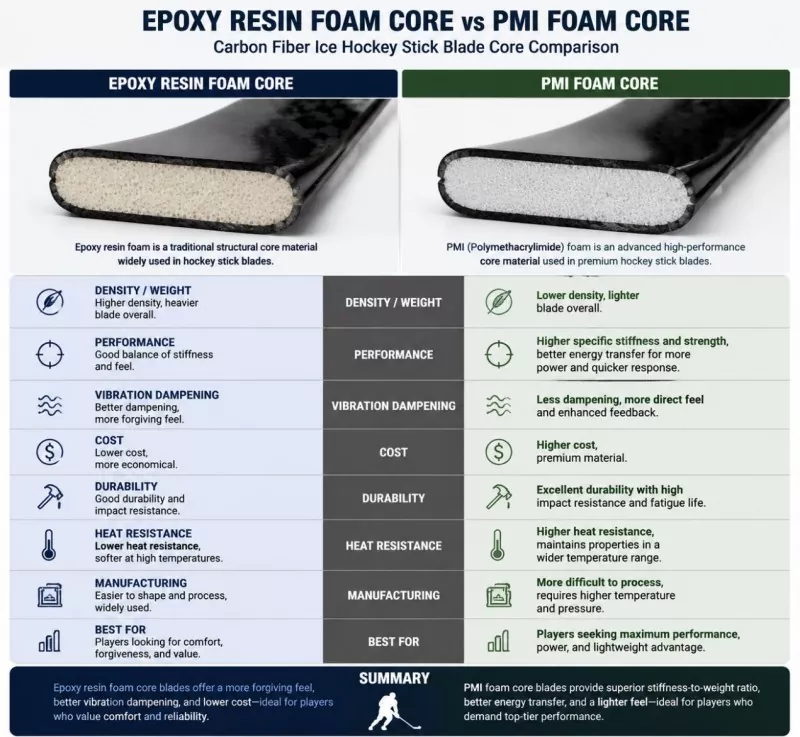 Epoxy Resin Foam Core vs. PMI Foam Core: Carbon Fiber Ice Hockey Stick Blade Paghahambing